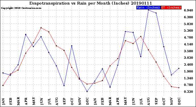 Milwaukee Weather Evapotranspiration<br>vs Rain per Month<br>(Inches)