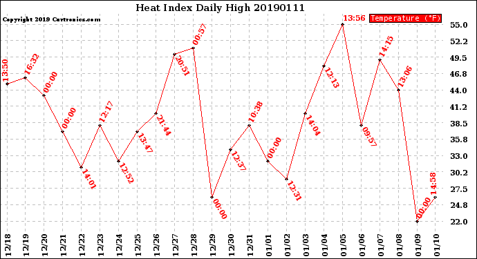 Milwaukee Weather Heat Index<br>Daily High