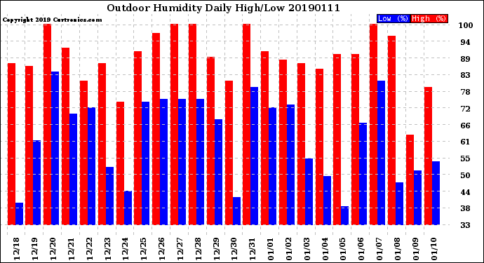 Milwaukee Weather Outdoor Humidity<br>Daily High/Low