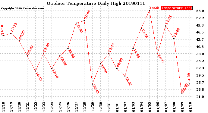 Milwaukee Weather Outdoor Temperature<br>Daily High