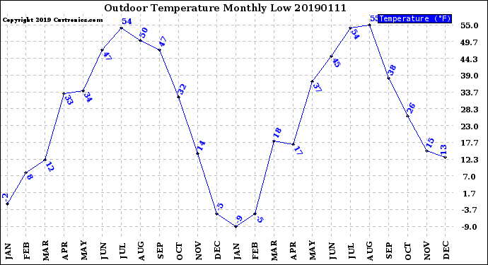 Milwaukee Weather Outdoor Temperature<br>Monthly Low