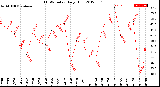 Milwaukee Weather THSW Index<br>Daily High