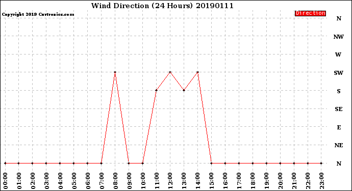 Milwaukee Weather Wind Direction<br>(24 Hours)
