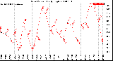 Milwaukee Weather Wind Speed<br>Daily High