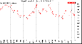 Milwaukee Weather Wind Speed<br>Monthly High