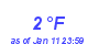 Milwaukee Weather Dewpoint High Low Month