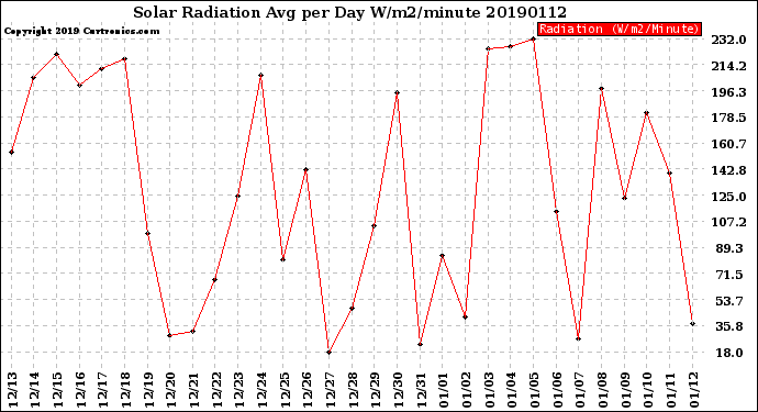 Milwaukee Weather Solar Radiation<br>Avg per Day W/m2/minute