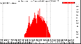 Milwaukee Weather Solar Radiation<br>per Minute<br>(24 Hours)