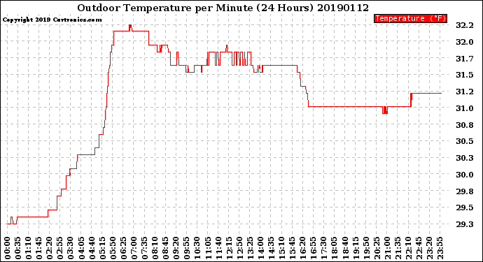 Milwaukee Weather Outdoor Temperature<br>per Minute<br>(24 Hours)