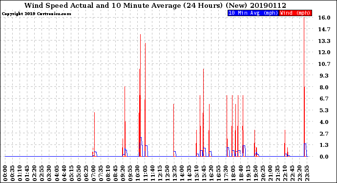 Milwaukee Weather Wind Speed<br>Actual and 10 Minute<br>Average<br>(24 Hours) (New)