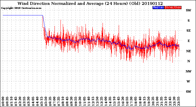 Milwaukee Weather Wind Direction<br>Normalized and Average<br>(24 Hours) (Old)