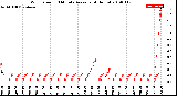 Milwaukee Weather Wind Speed<br>10 Minute Average<br>(4 Hours)