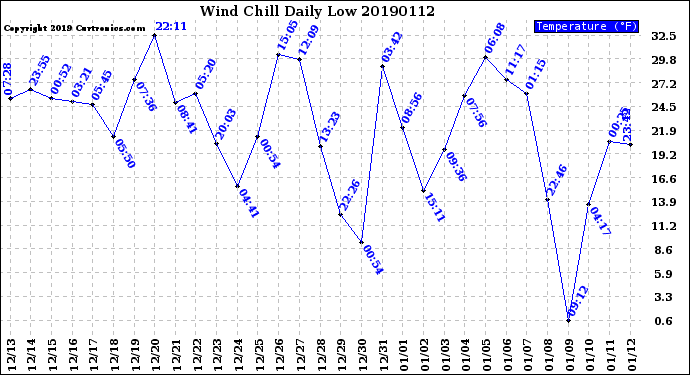 Milwaukee Weather Wind Chill<br>Daily Low