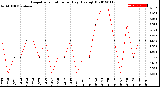 Milwaukee Weather Evapotranspiration<br>per Day (Ozs sq/ft)