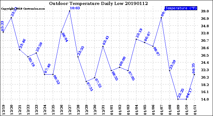 Milwaukee Weather Outdoor Temperature<br>Daily Low