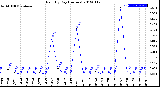 Milwaukee Weather Rain<br>By Day<br>(Inches)