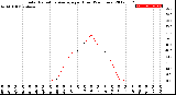 Milwaukee Weather Solar Radiation Average<br>per Hour<br>(24 Hours)