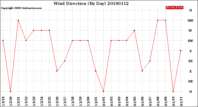 Milwaukee Weather Wind Direction<br>(By Day)