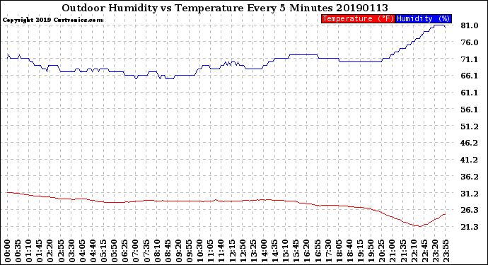 Milwaukee Weather Outdoor Humidity<br>vs Temperature<br>Every 5 Minutes