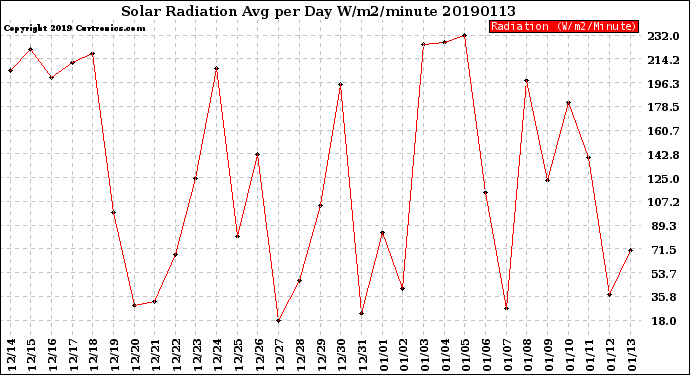 Milwaukee Weather Solar Radiation<br>Avg per Day W/m2/minute