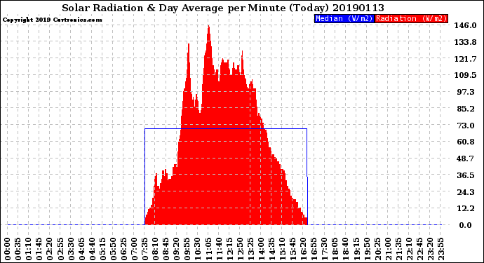 Milwaukee Weather Solar Radiation<br>& Day Average<br>per Minute<br>(Today)