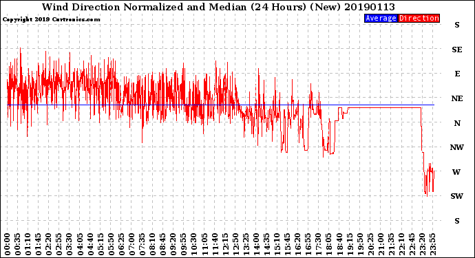 Milwaukee Weather Wind Direction<br>Normalized and Median<br>(24 Hours) (New)