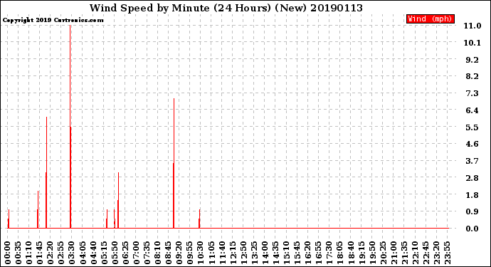 Milwaukee Weather Wind Speed<br>by Minute<br>(24 Hours) (New)