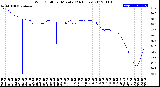 Milwaukee Weather Wind Chill<br>per Minute<br>(24 Hours)