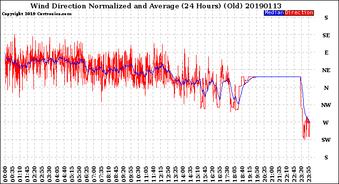 Milwaukee Weather Wind Direction<br>Normalized and Average<br>(24 Hours) (Old)