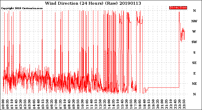 Milwaukee Weather Wind Direction<br>(24 Hours) (Raw)