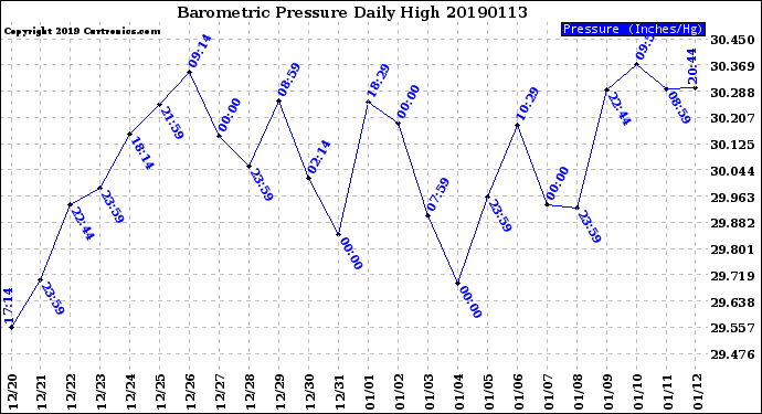 Milwaukee Weather Barometric Pressure<br>Daily High