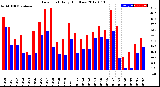 Milwaukee Weather Dew Point<br>Daily High/Low