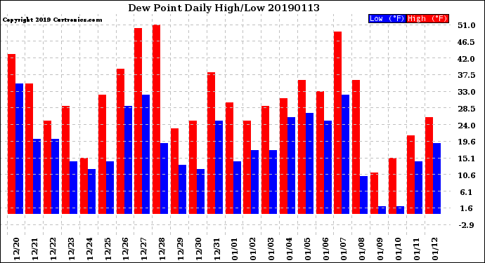 Milwaukee Weather Dew Point<br>Daily High/Low