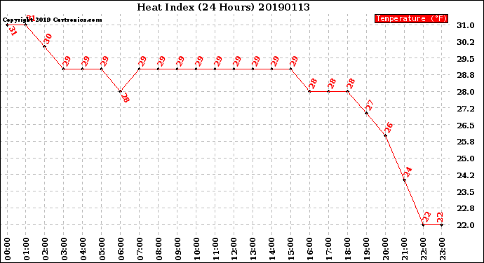 Milwaukee Weather Heat Index<br>(24 Hours)