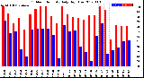 Milwaukee Weather Outdoor Humidity<br>Daily High/Low