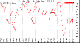 Milwaukee Weather Outdoor Humidity<br>Daily High