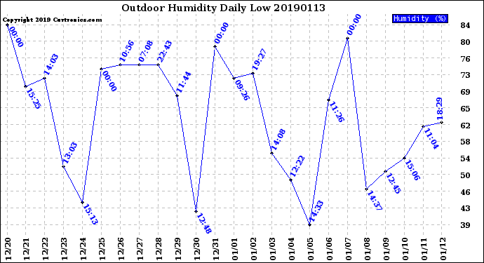 Milwaukee Weather Outdoor Humidity<br>Daily Low