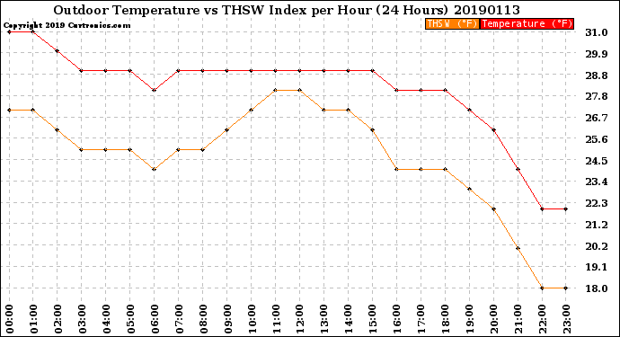 Milwaukee Weather Outdoor Temperature<br>vs THSW Index<br>per Hour<br>(24 Hours)