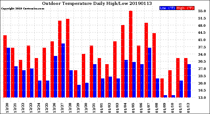 Milwaukee Weather Outdoor Temperature<br>Daily High/Low