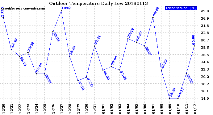 Milwaukee Weather Outdoor Temperature<br>Daily Low