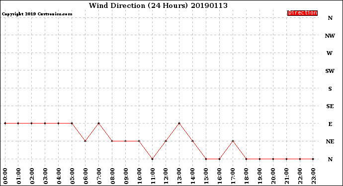 Milwaukee Weather Wind Direction<br>(24 Hours)