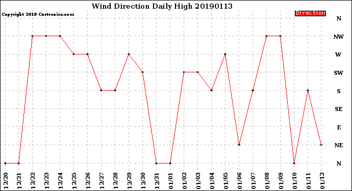 Milwaukee Weather Wind Direction<br>Daily High