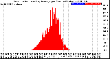 Milwaukee Weather Solar Radiation<br>& Day Average<br>per Minute<br>(Today)