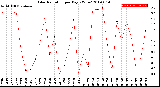 Milwaukee Weather Solar Radiation<br>per Day KW/m2