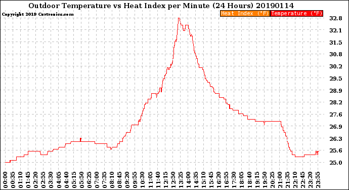 Milwaukee Weather Outdoor Temperature<br>vs Heat Index<br>per Minute<br>(24 Hours)