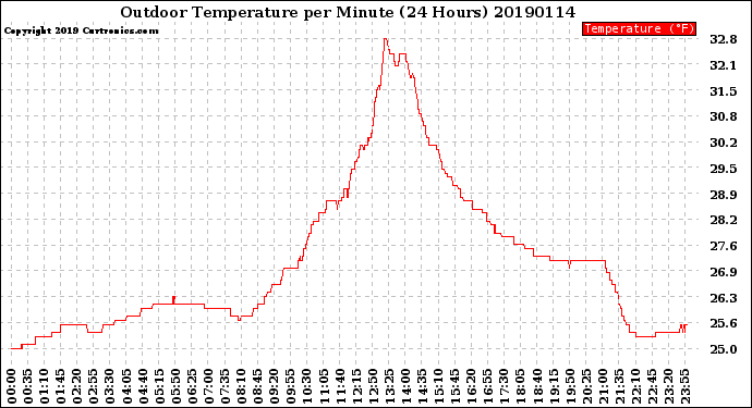 Milwaukee Weather Outdoor Temperature<br>per Minute<br>(24 Hours)