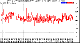 Milwaukee Weather Wind Direction<br>Normalized and Median<br>(24 Hours) (New)