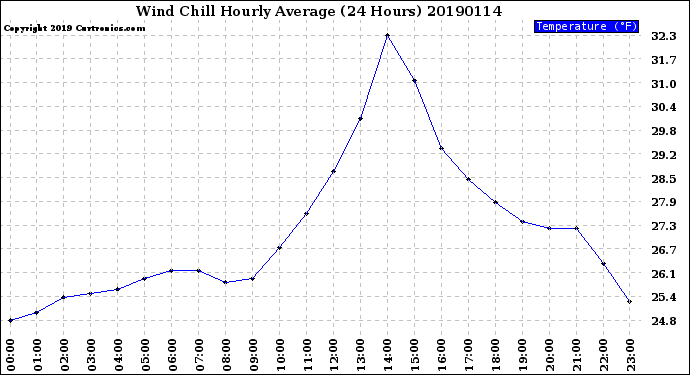 Milwaukee Weather Wind Chill<br>Hourly Average<br>(24 Hours)