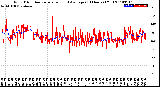 Milwaukee Weather Wind Direction<br>Normalized and Average<br>(24 Hours) (Old)