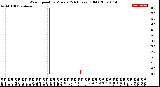 Milwaukee Weather Wind Speed<br>by Minute<br>(24 Hours) (Old)